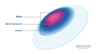 Gleitsicht Kontaktlinsen